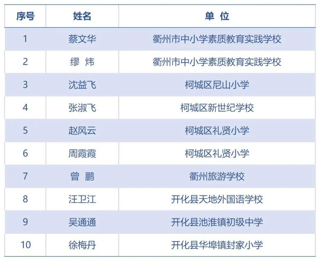 志愿者|赞！衢州这些学校、志愿者上榜全国科普日活动表彰名单