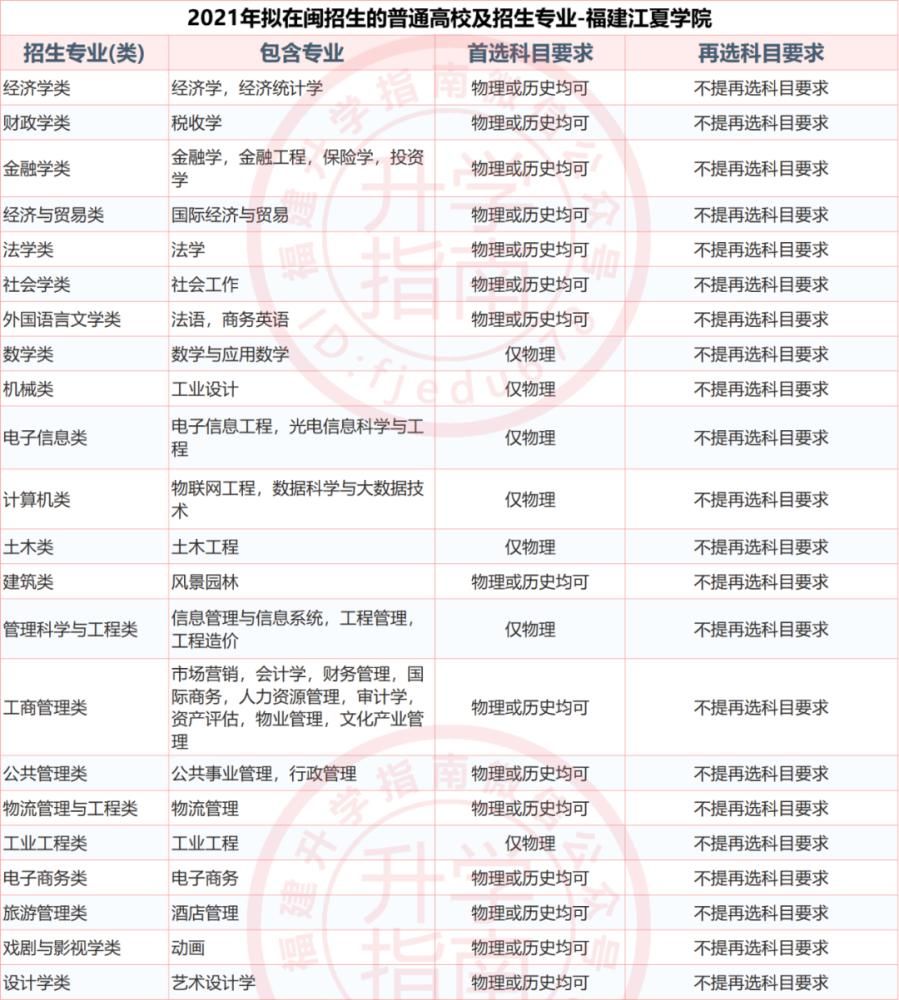 福建37所本科大学2021年新高考招生选科要求公布！什么组合最有利？