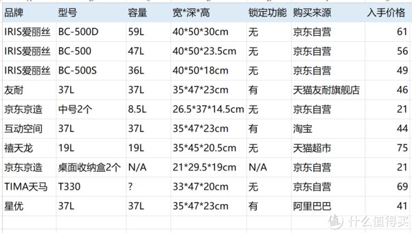 抽屉|1688拼多多京东淘宝谁更香？我花费一千多买了各品牌22个衣柜抽屉收纳箱做个横评！