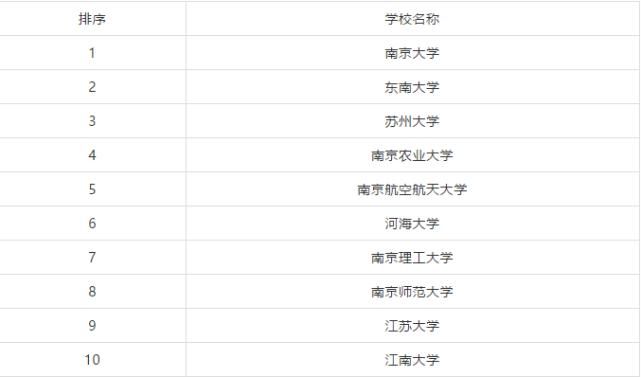 排行榜|全国各省市研究生院校排行榜TOP10