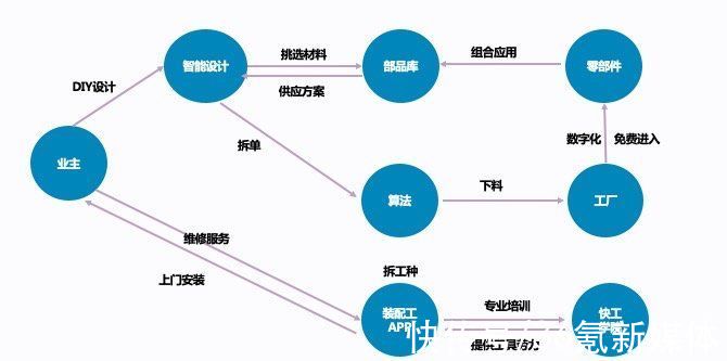 下一年服务排期已满，装配式内装S36氪首发 | 系统