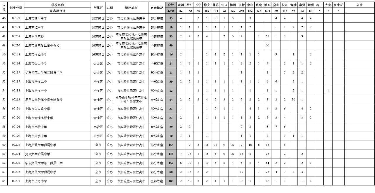 沪64所高中今年零志愿招生计划公布，拟招2405人