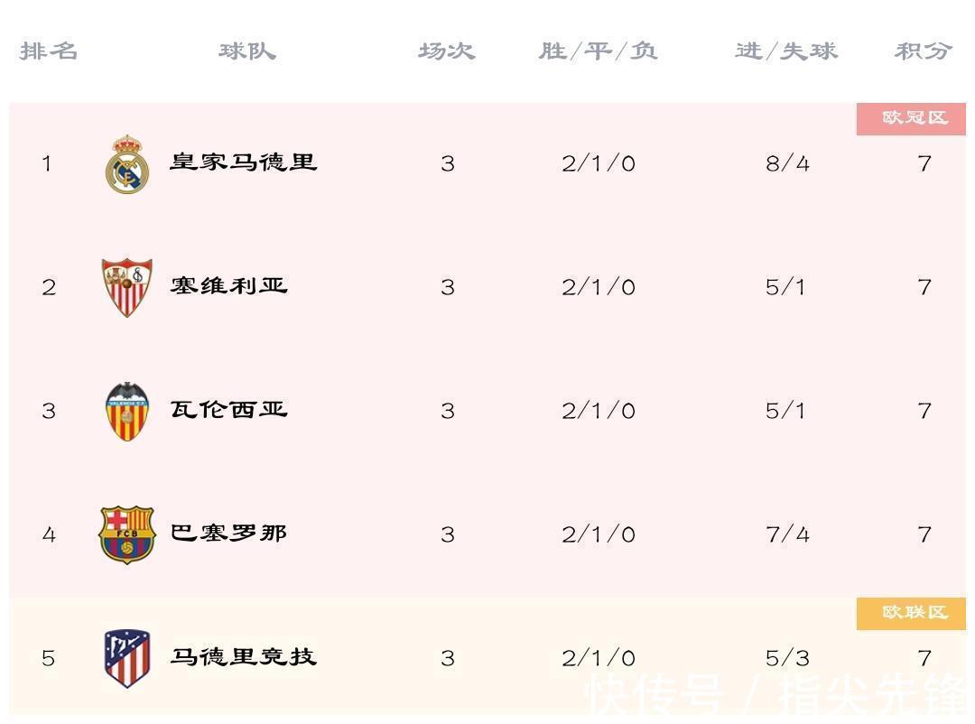 狼堡|欧洲5大联赛:卫冕冠军均无缘榜首,热刺狼堡巴黎全胜领跑