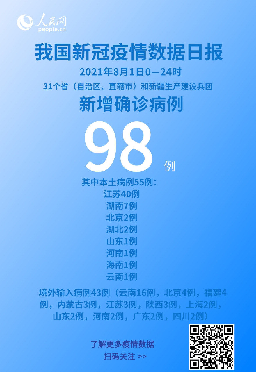 确诊|各地疫情速览：8月1日新增确诊病例98例 本土病例55例