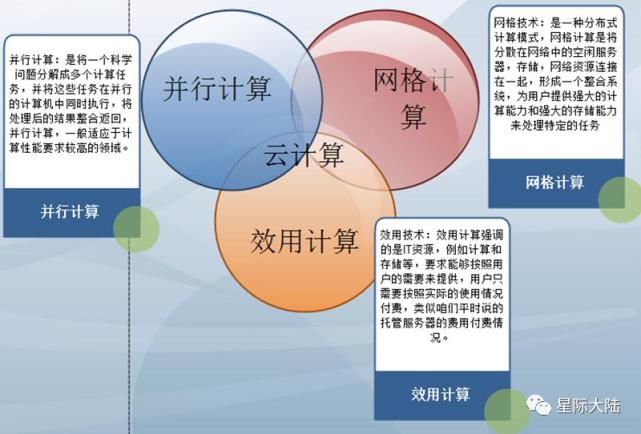 效用|云计算与并行计算、分布式计算等的区别与联系