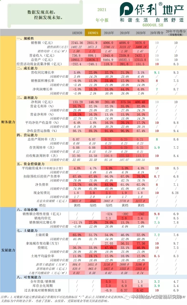 报告期|【图解中报】保利地产：等量拓展土地储备，业绩重回双位数增长！