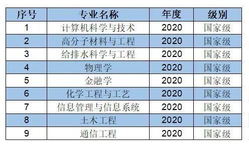济南大学一流本科专业建设点增至28个！