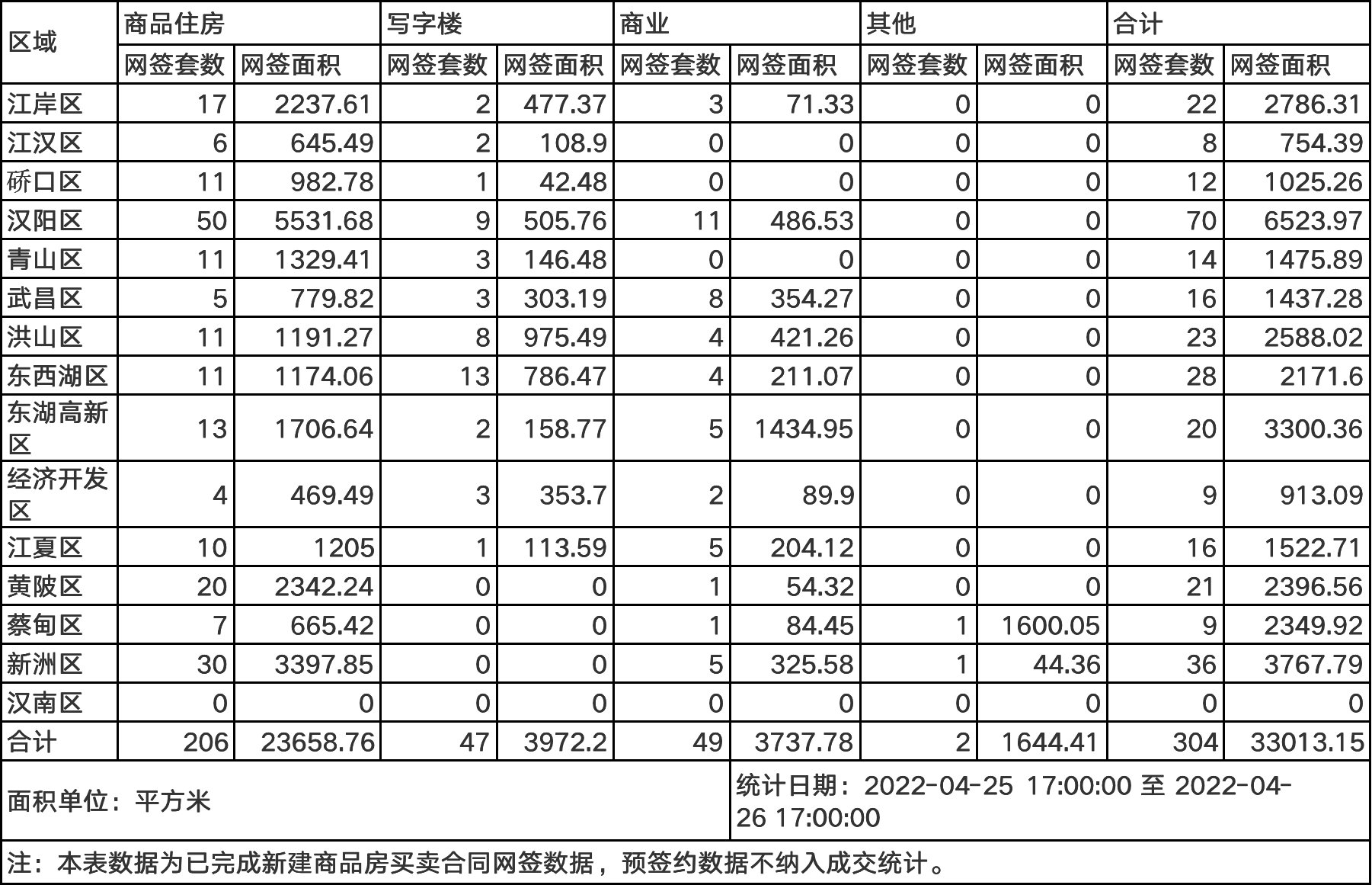 商品房|4月26日武汉商品房网签304套，汉阳区网签70套居首