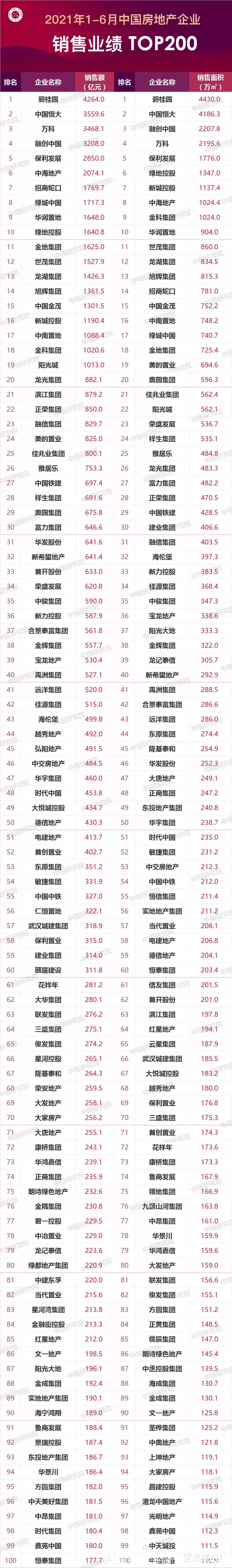 销售额|上半年房企成绩单来了，走马观花一下吧！