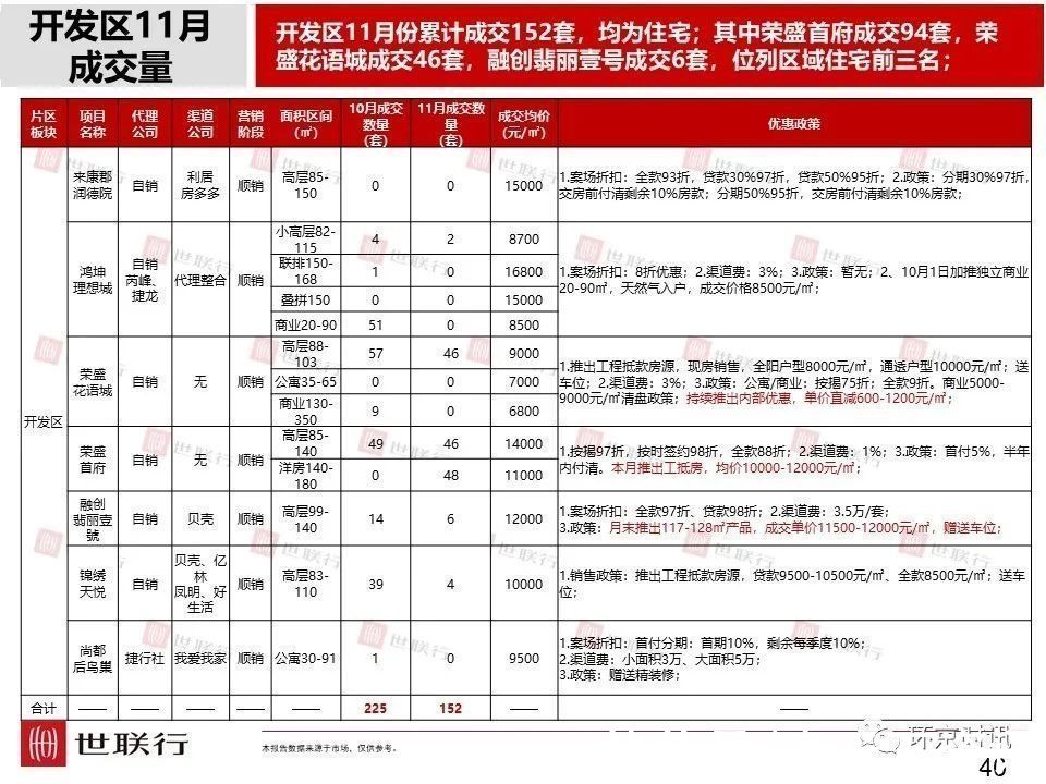 成交量|11月廊坊各区新房成交量及房价数据出炉,市区成交量环比下降36%