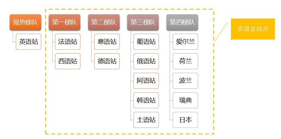 西班牙语|打开国际市场的通道不再是美国？这些小语种市场也很“香”
