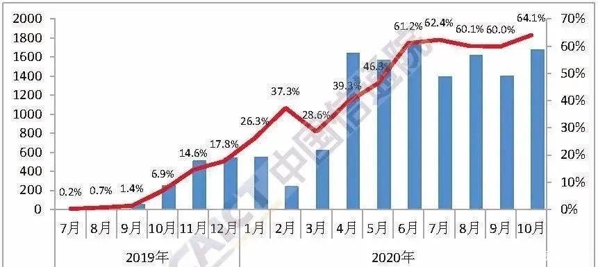 比达|你用上5G手机了吗？5G手机出货量全面超越4G，占比达六成！