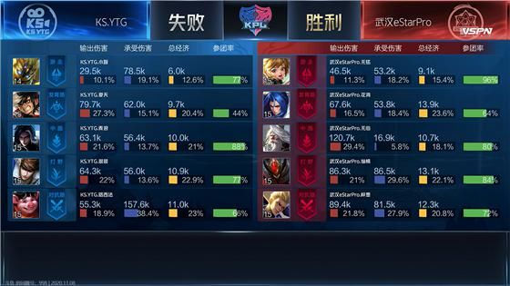 冠军杯|KPL：KS.YTG不敌武汉eStarPro，无缘季后赛及冬季冠军杯