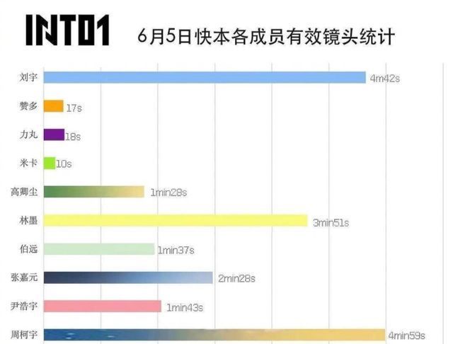 新高|INTO1出席《快本》后，成功创下收视新高，想要他们糊没那么容易