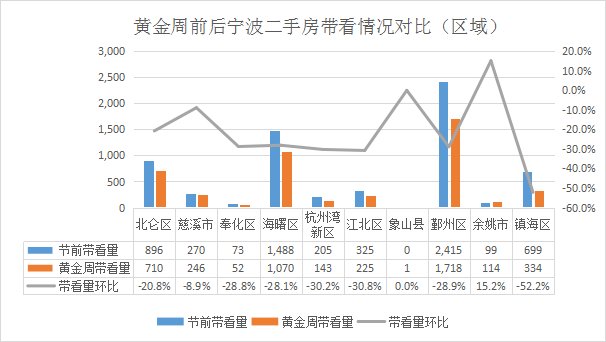 房价依然高企,带看量下滑近3成|宁波国庆二手房情报 | 小邹