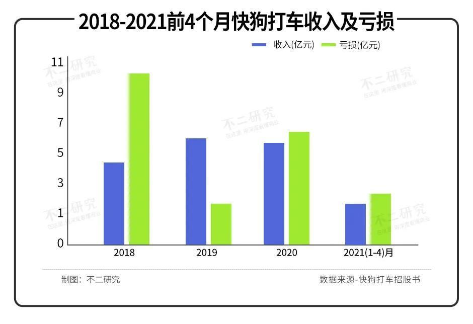 同城|3年烧掉21亿，快狗打车闯关IPO，同城货运下半场正酣