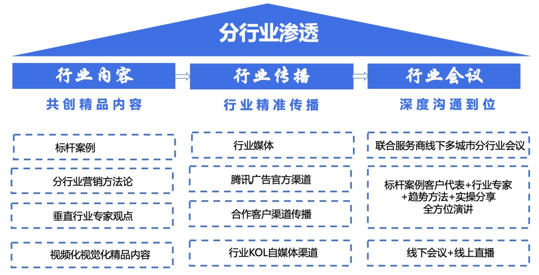 roi|ToB品牌营销之分行业渗透