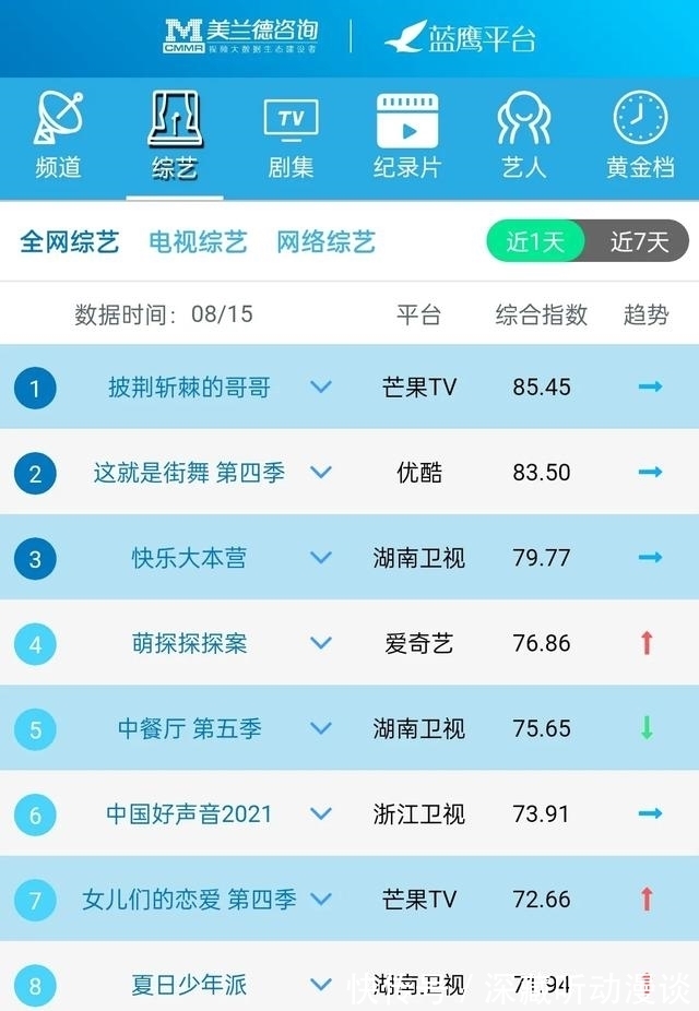 影响力|蓝鹰指数｜8月15日影视内容&amp;艺人融合传播影响力排行榜TOP10