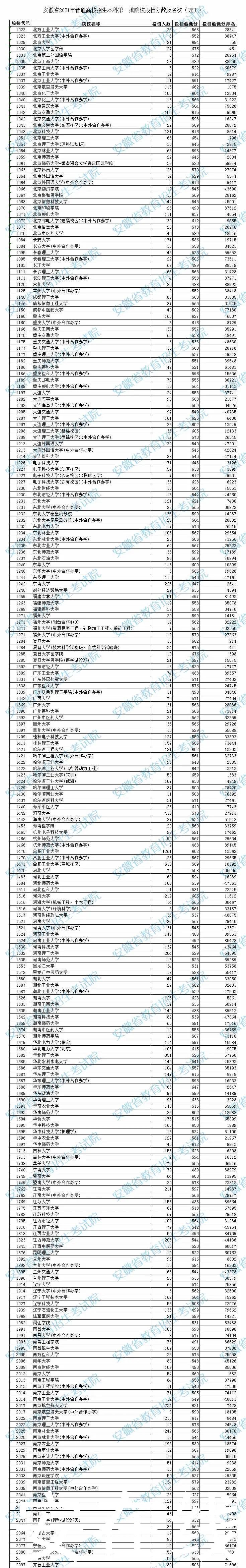 高招|刚刚！安徽高招一本投档线公布