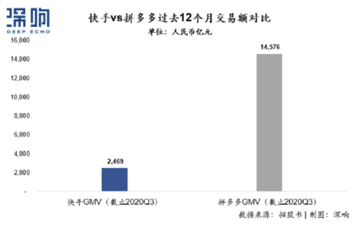 快手电商的＂低货币化率＂本质