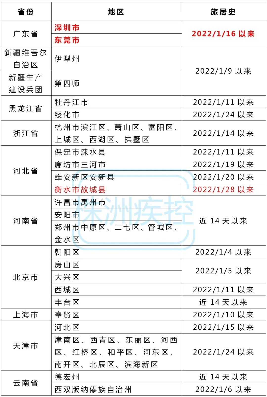 核酸|株洲疾控紧急提醒！这些来株人员请立即报备