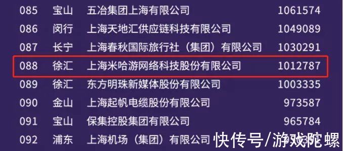 原神|米哈游去年营收101亿，以排名88位入围2021上海企业百强榜