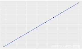 数据分析|如何用线性回归模型做数据分析？