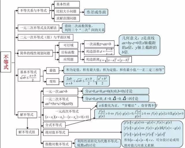 高中数学三年浓缩出28张知识点表格+18张思维导图！建议收藏