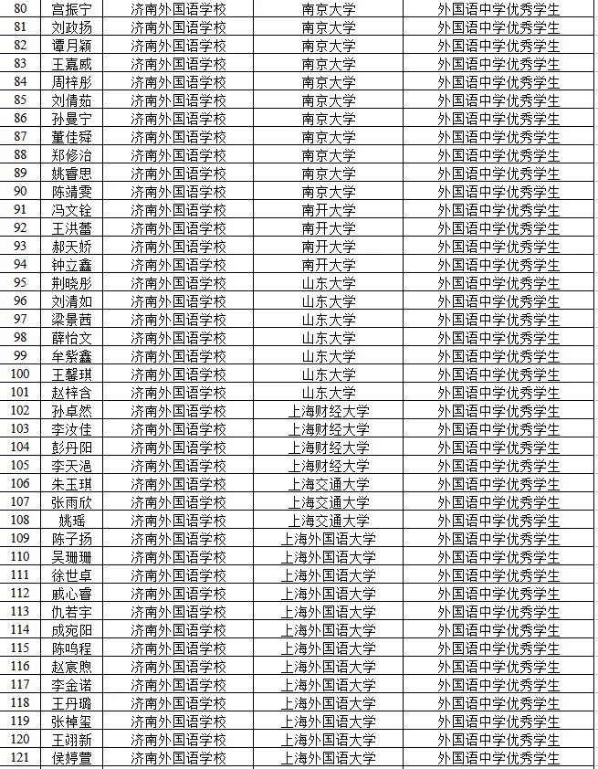 清华|山东152名高三生保送上“名校” 济南外国语学校占144人