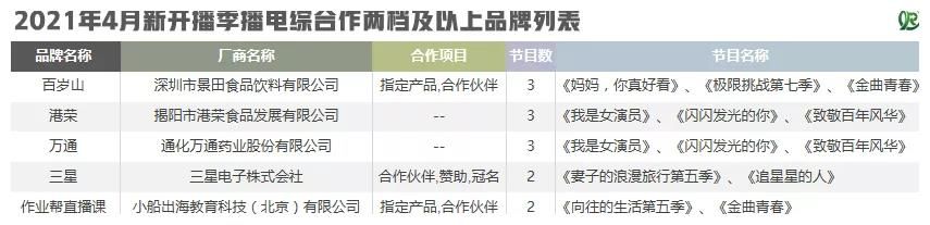 品牌|合作品牌持续增加！新开播综艺招商情况起底