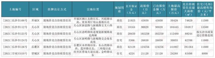 望城区|长沙二次土拍倒计时不足1天！仅6宗地块出现报价