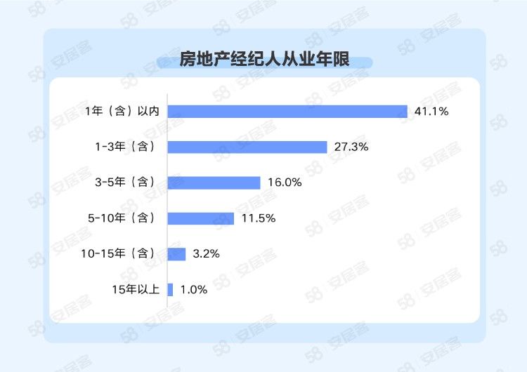 房地产经纪|58同城、安居客2021年百万经纪人报告:团队“年轻化”,四成从业时间一年内