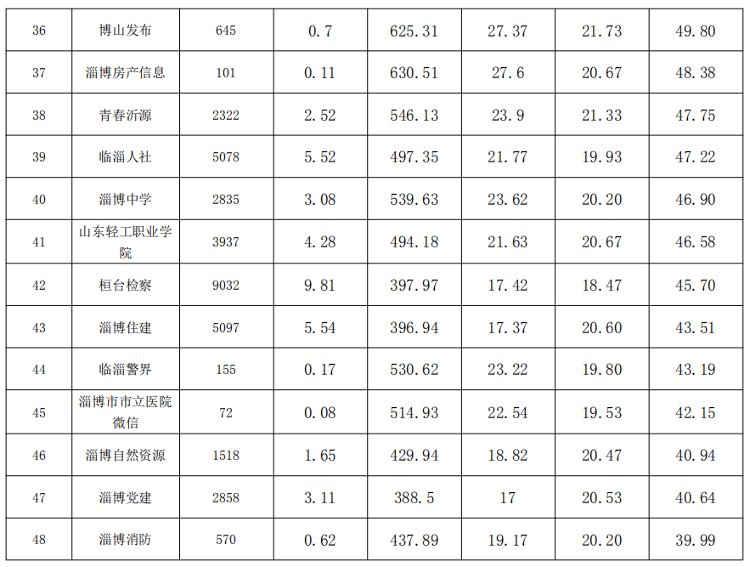 2020年度淄博市新媒体竞赛活动得分情况公示