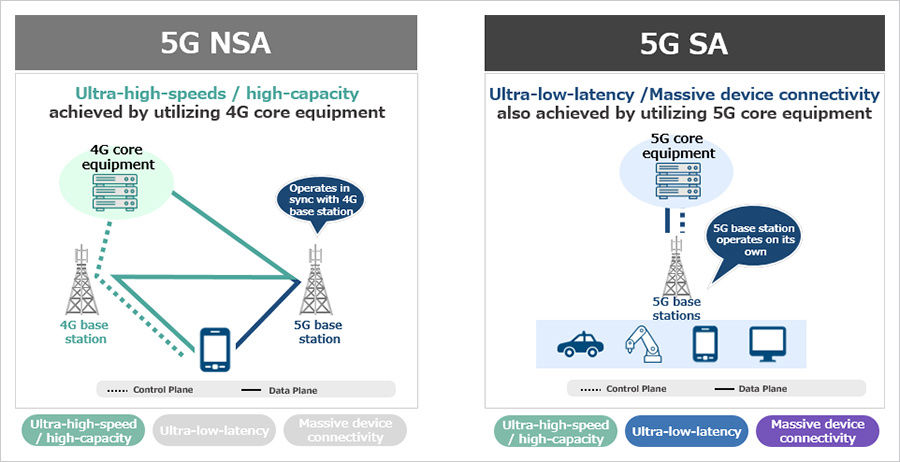 n日本软银开始提供该国首个 5G SA 商用网络