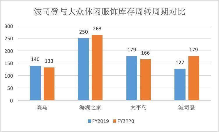 仓库|波司登变形记