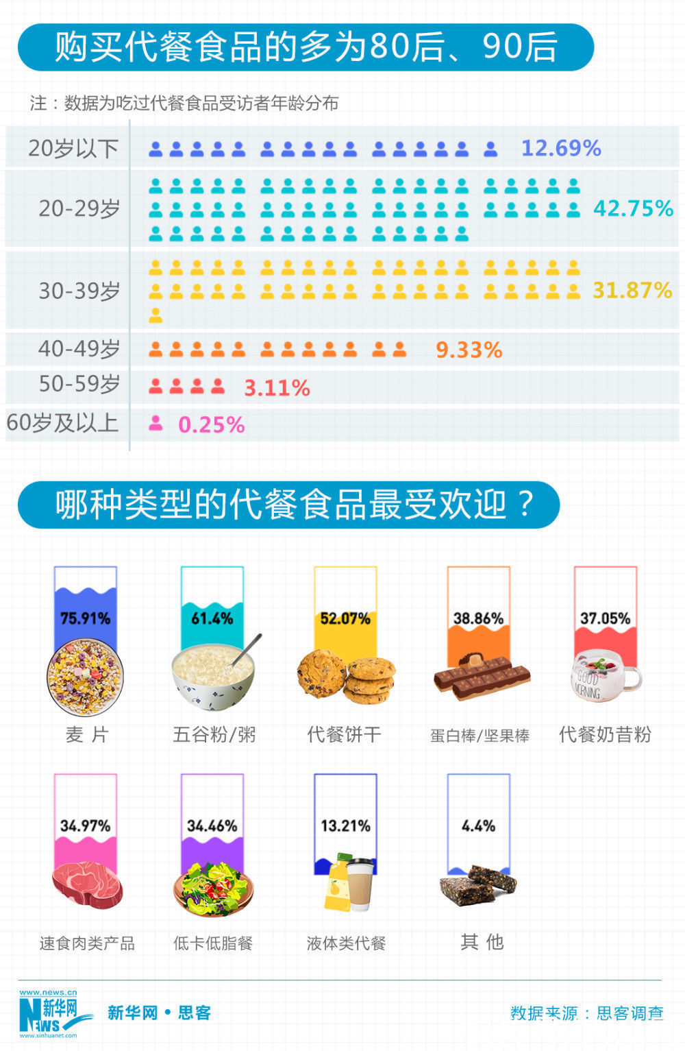 代餐|想吃又想瘦，“朋克养生”下代餐真的安全有效吗？