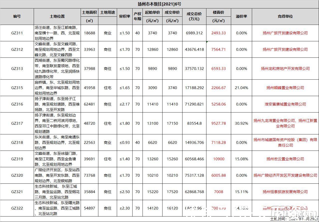 占地面积|扬州成功拍卖11幅土地 新能源、九龙湾等摘得优质地块