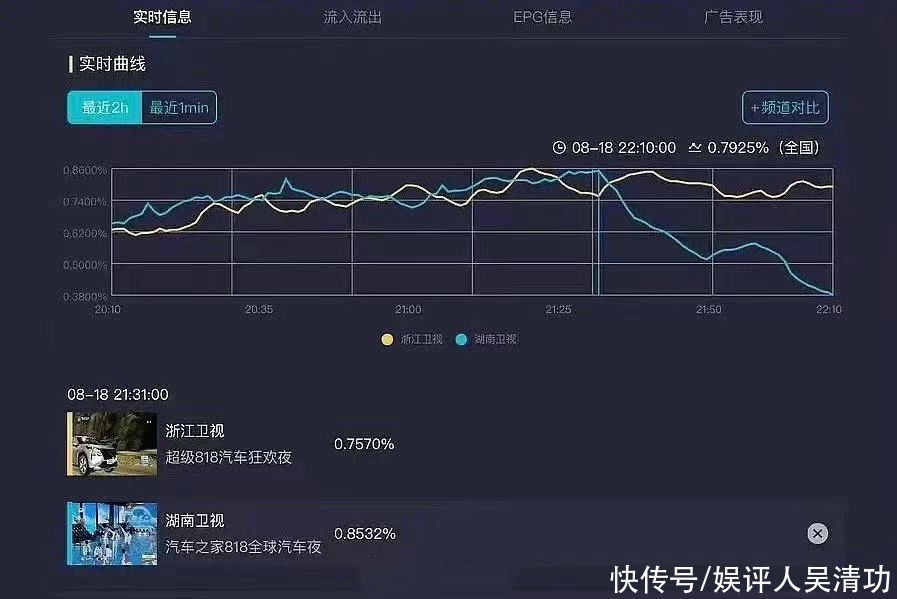 湖南卫视|湖南台晚会的收视率力压浙江台,转折点出现在蔡徐坤和李宇春身上