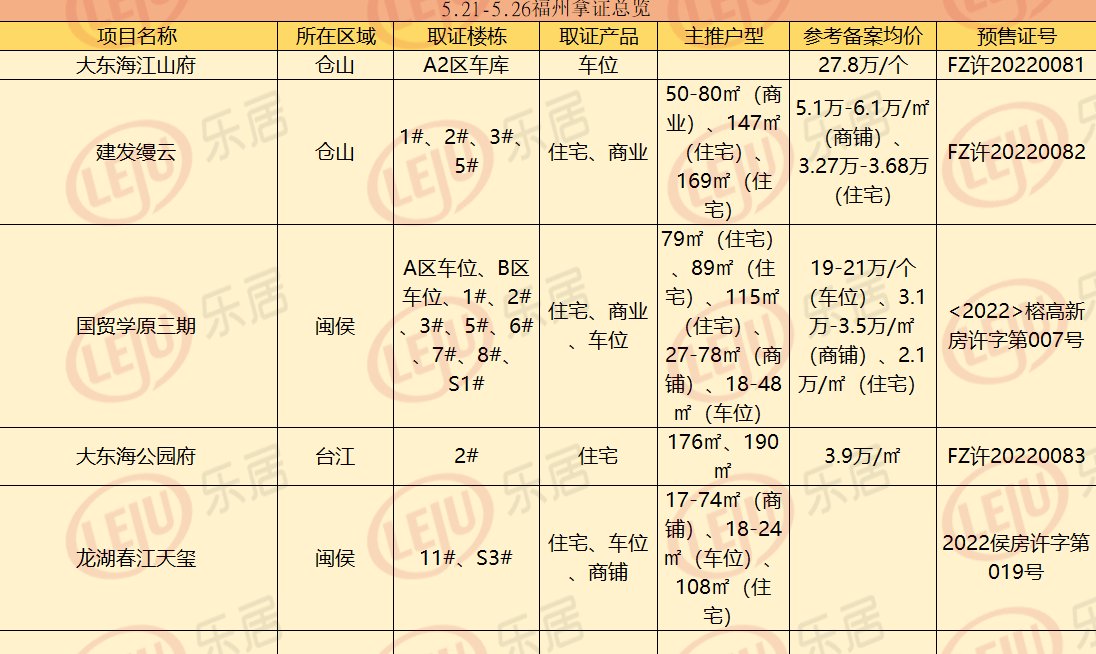 4.1万一平？整个项目拿证？本周取证精彩纷呈！|拿证速递 | 拿证