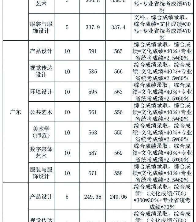 中南大学|你分数够吗？双一流院校艺术类专业文化录取线汇总！