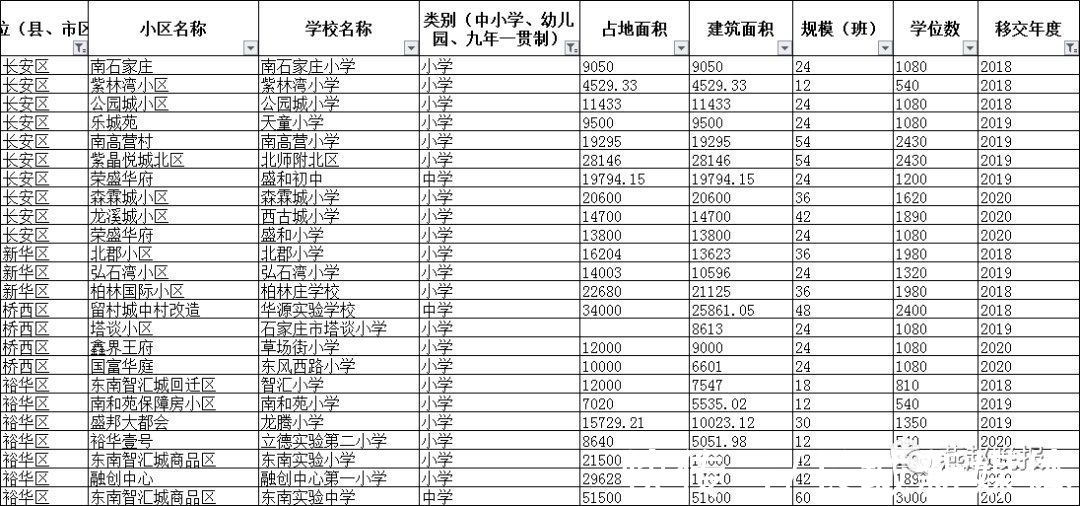 融创中心|石家庄市区又多三所小学！预计明年还有10所中小学投用……