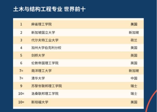 2021QS世界大学学科排名发布！MIT、哈佛领跑榜单！