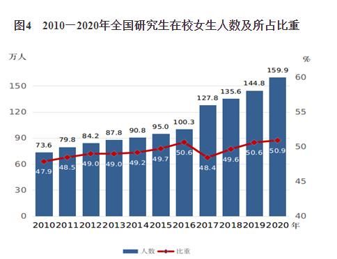 中国女性越来越强大！接受高等教育的妇女比男子多
