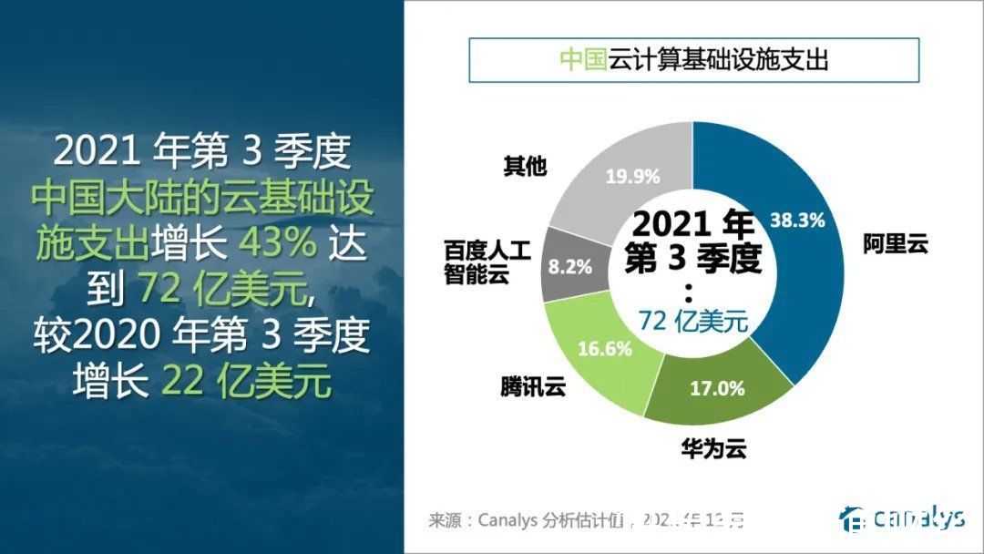 CCanalys：2021年第3季度中国云计算基础设施服务支出同比增长43%