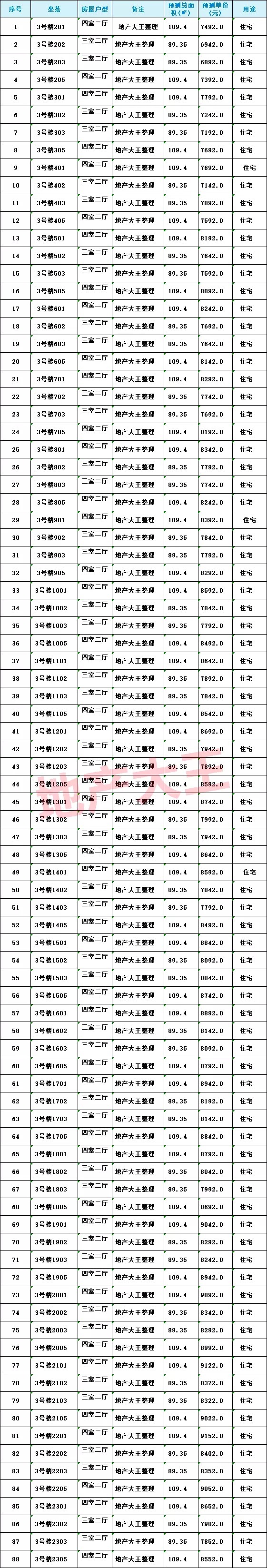 住宅|重磅!时隔2月,泉州城区再推新,4栋住宅约390套房源获批预售!附一房一价表