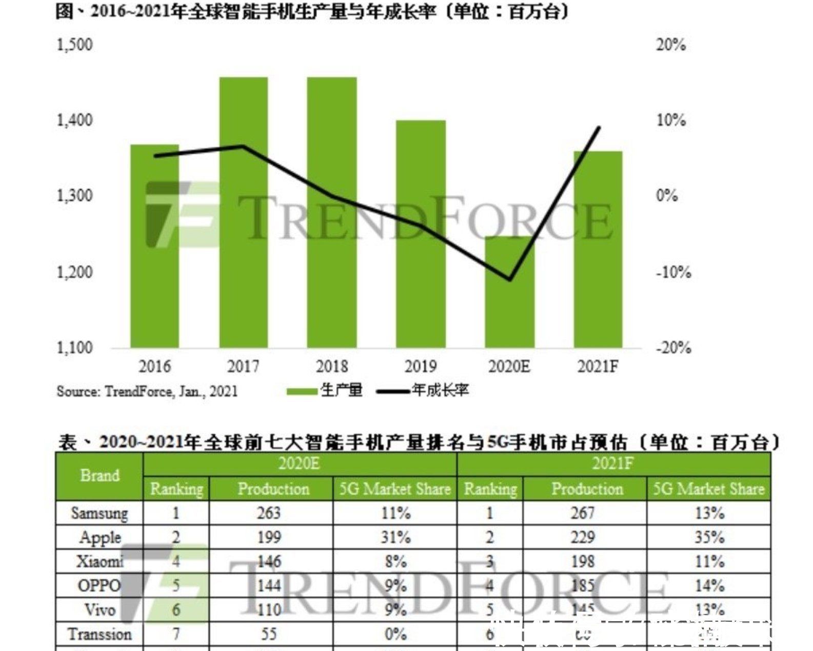 华为|调查机构预测，小米今年将超过华为，成为国内第一大手机厂商