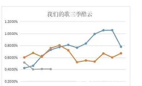 《我们的歌3》B组人气强于A组,收视率持续提升,有望超越第一季