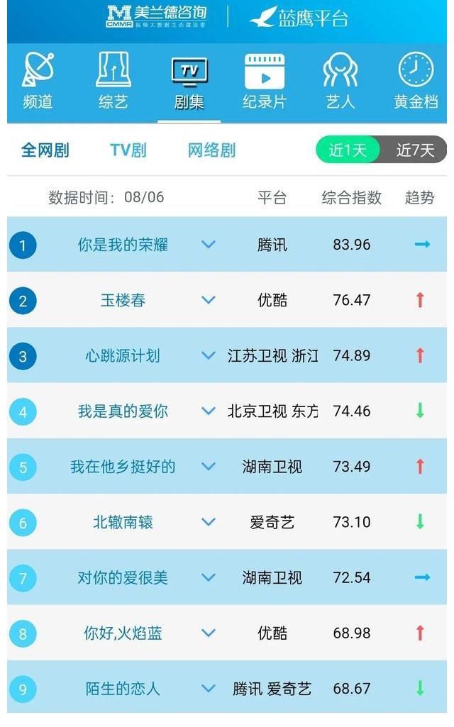 黄金档|蓝鹰指数｜8月6日影视内容艺人融合传播影响力排行榜TOP10