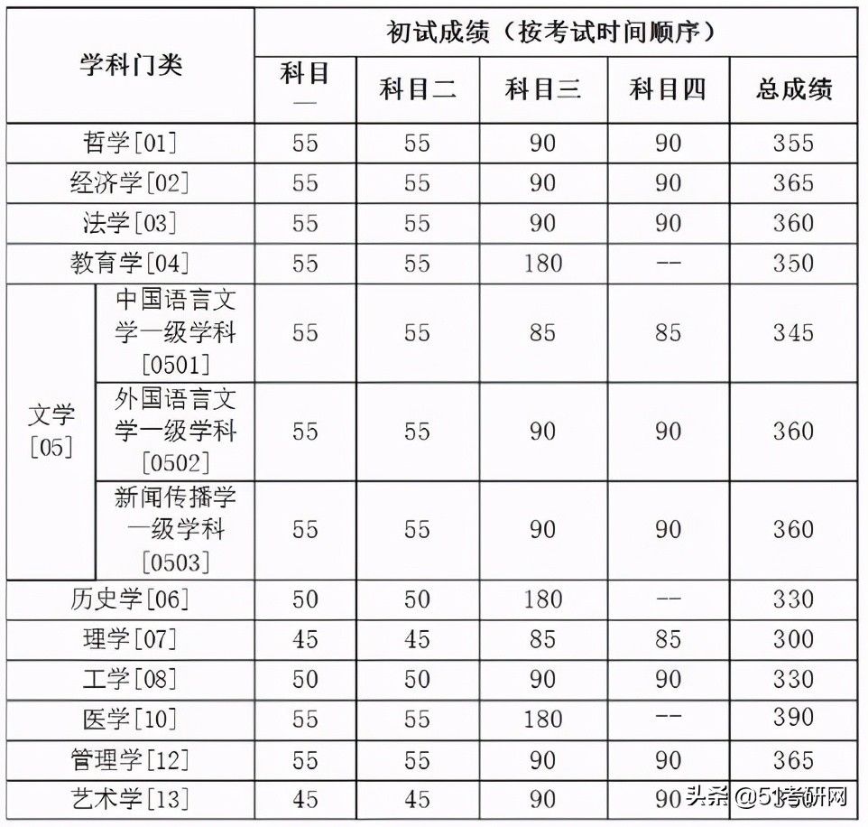 24所院校复试线已经公布！快看你过线了吗？来看复试调剂时间表