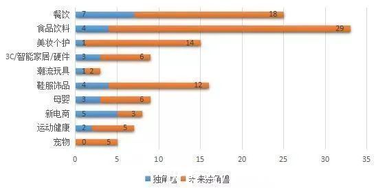 新消费|新消费下半场：网红品牌打响新生求变反击战